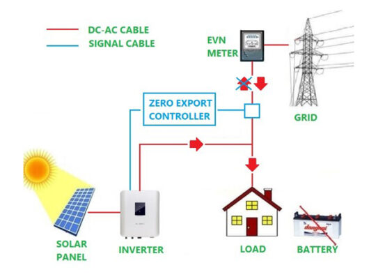 Sơ đồ nguyên lý hoạt động hệ hòa lưới bám tải